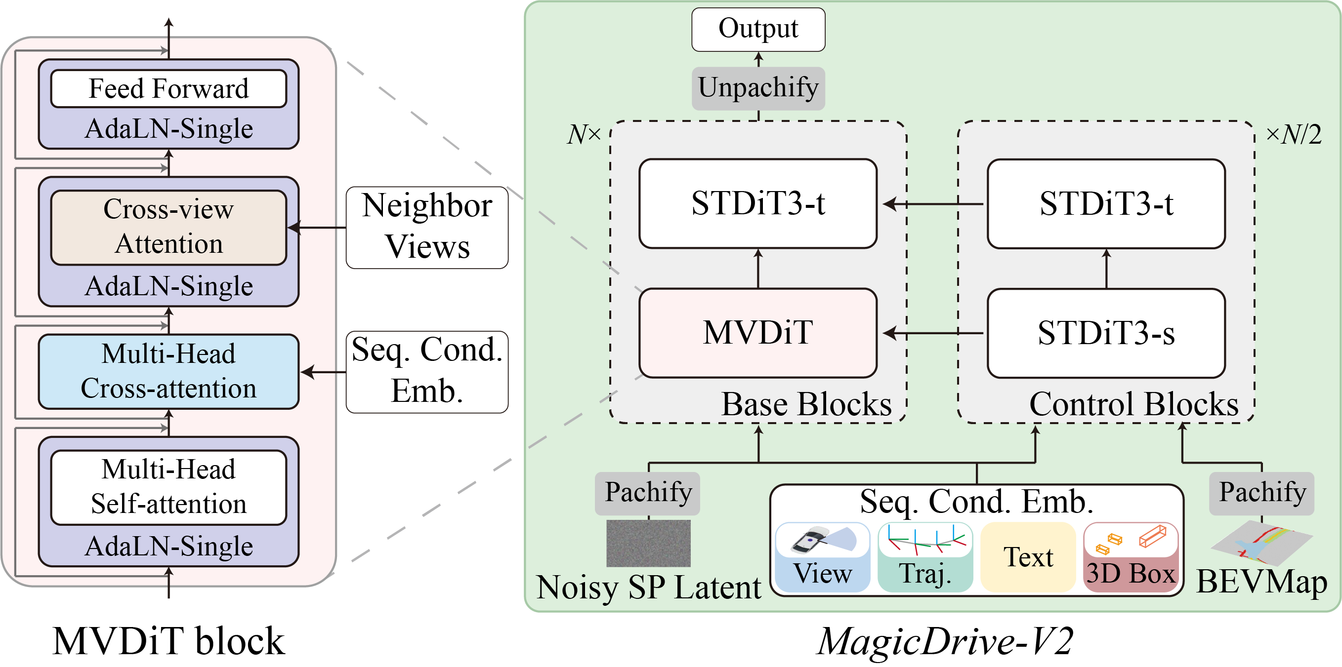 architecture of MagicDrive-V2
